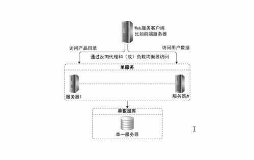 架構設計技術之分布式數據存儲 數據處理與存儲支持服務解析